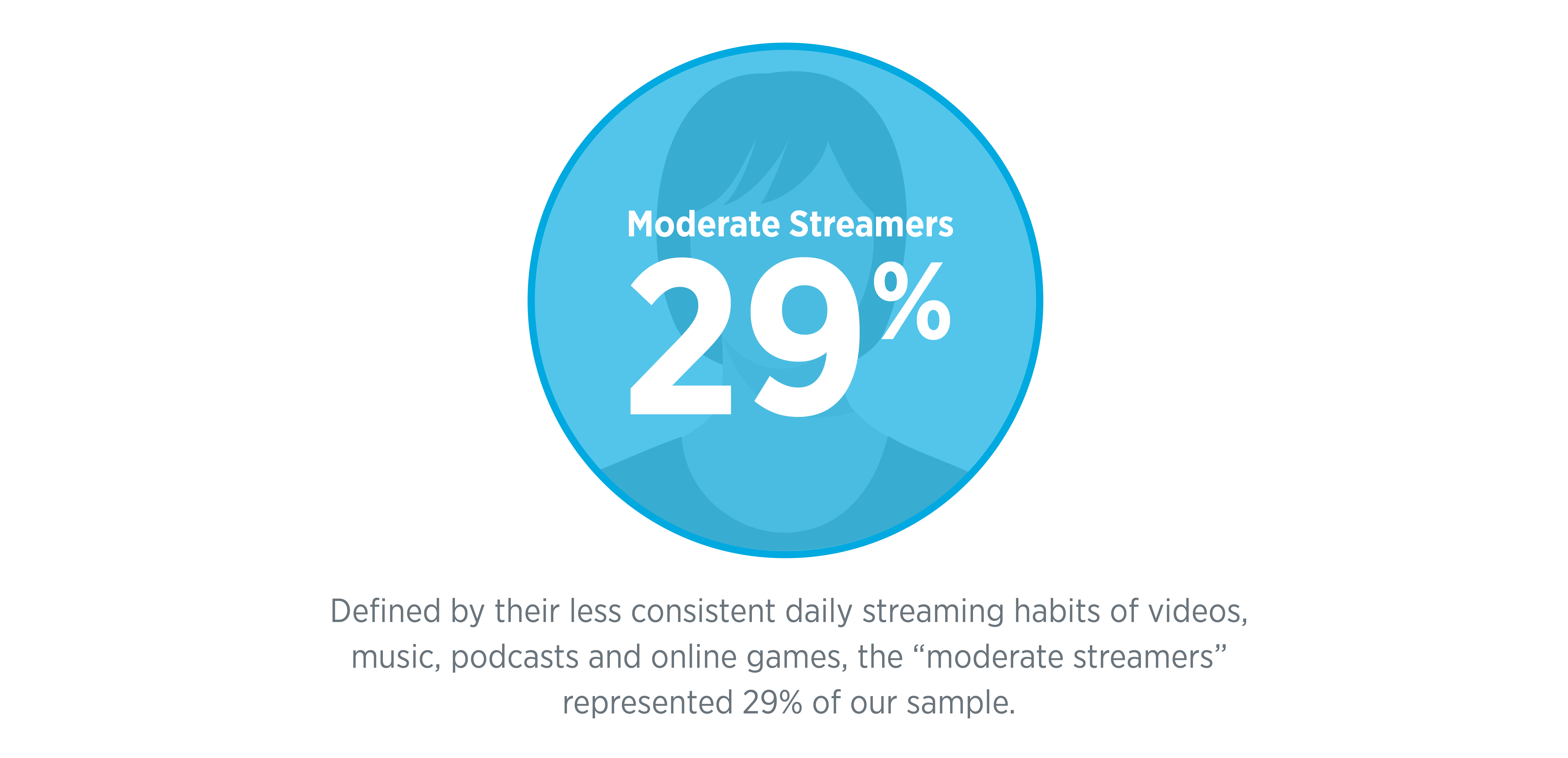 Moderate Streamers