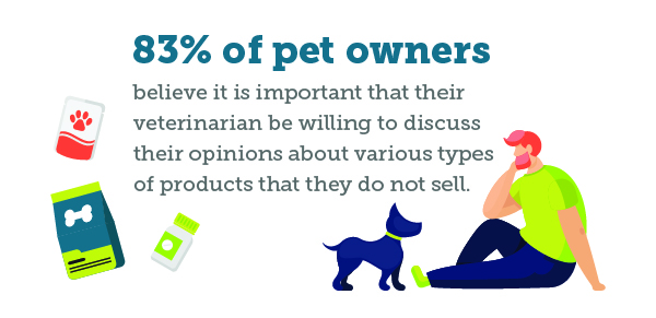 83% of pet owners believe it is important that their veterinarian be willing to discuss their opinions about various types of products that they do not sell. 