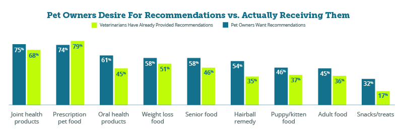 Pet owners desire for recommendation vs. actually receiving them